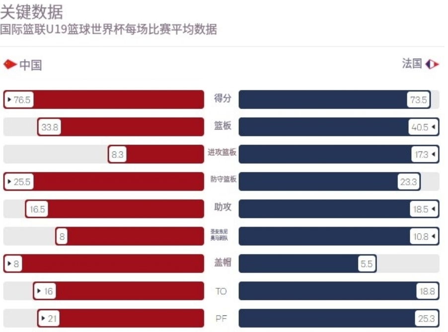 开云体育APP下载-FIBA更新中国U19男篮vs法国数据：中国得分占优，法国场均17.3前场篮板