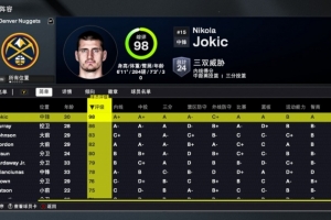 kaiyun-2K26掘金能力值：约基奇98队内唯一90+！穆雷86 卡梅隆-约翰逊83