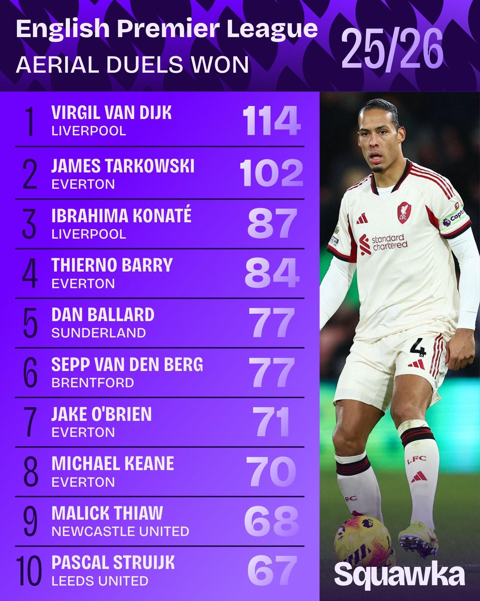 kaiyun-本赛季英超赢得空中对抗排名：范戴克第一，塔尔科夫斯基次席